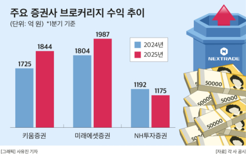 넥스트레이드 효과?&hellip;증시 불황에도 &lsquo;브로커리지&rsquo; 선방, 미래에셋증권 10%&uarr;