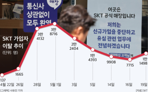 SKT, 한달 새 37만 가입자 이탈 &lsquo;날벼락&rsquo;&hellip;이통 대리점 아우성 &ldquo;신규 가입, 언제 재개되나&rdquo;