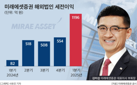 [CEO워치]  &lsquo;글로벌통&rsquo; 김미섭 미래에셋증권 부회장&hellip;해외 사업 날개