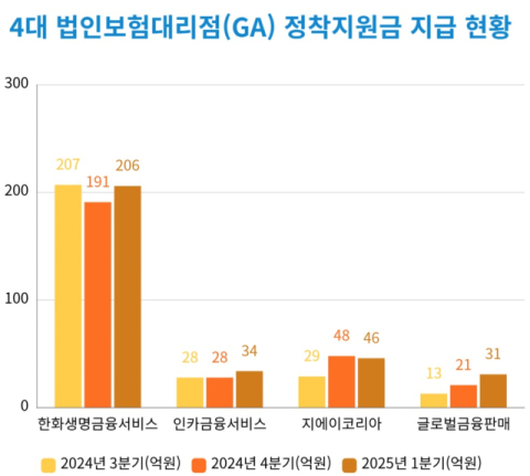 한금서&middot;인카 등 4대 GA, 설계사 정착지원금 317억 지출 &hellip;6개월 전보다 14.4% &uarr;