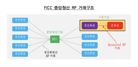 한국은행, 미국 중앙청산 RP시장 국내 최초 참여