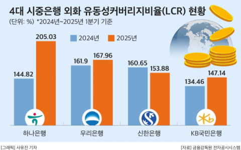 외국돈 확보 분주한 시중銀&hellip;하나은행 외화LCR 200%대 &lsquo;으뜸&rsquo;