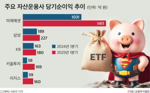 자산운용사 순익, 미래에셋 독주 속 삼성&middot;KB&middot;키움&middot;이지스 &lsquo;4강&rsquo; 구축