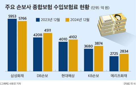 재산종합보험 가입 13.6% &uarr;&hellip;삼성화재, &lsquo;계약&middot;수입보험료&rsquo; 최상단
