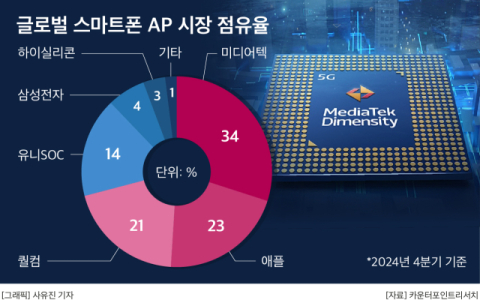 中 샤오미도 모바일AP 독자 개발 탑재&hellip;퀄컴&middot;삼성 이어 모바일AP 대전 점화