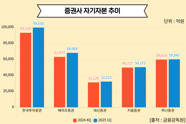 증권사 자기자본 추이. <사진=CEO스코어데일리>