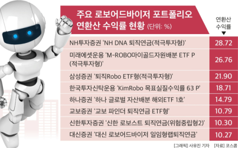 AI  퇴직연금 운용&hellip;증권가 &lsquo;로보어드바이저&rsquo; 수익률 왕좌는