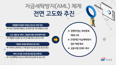 SBI저축은행, 자금세탁방지 체계 고도화 추진