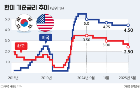 성장률 글로벌 금융위기 수준까지 &lsquo;뚝&rsquo;&hellip;한은, 금리인하 &lsquo;급처방&rsquo;