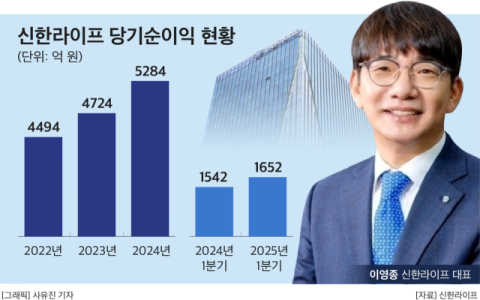 [CEO워치] 이영종 신한라이프 대표, 상승 드라이브&hellip;생보 지각변동 노린다