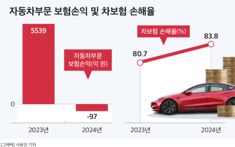 고령자 안전운전 팔 걷어붙였다&hellip;삼성&middot;현대해상 등 교육 이수시 보험료 최대 5%&darr;