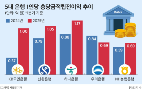영업력은 KB국민은행&middot;생산성 하나은행 &lsquo;으뜸&rsquo;&hellip;인뱅과 효율성 격차 축소