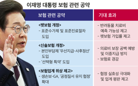 이재명 정부, 펫보험 다시 불붙을까&hellip;실손보험료 경감도 기대