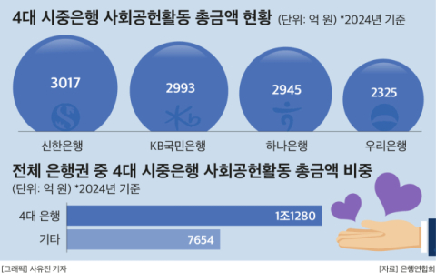 은행권 사회공헌활동 규모 연 1.9조&hellip;신한은행 3000억대로 &lsquo;최고&rsquo;