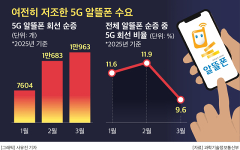 &lsquo;1만원대 5G&rsquo; 알뜰폰, 알고보니 &lsquo;무늬만 반값&rsquo;&hellip;&ldquo;프로모션 끝나면 2~3배 요금인상, 소비자 외면&rdquo;