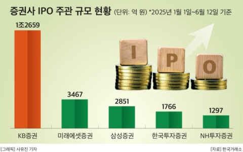 수익다각화 목마른 키움증권, 올 상반기 IPO 성적 &lsquo;제로&rsquo;
