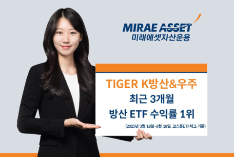 미래에셋운용, &lsquo;TIGER K방산&우주&rsquo; 3개월 방산 ETF 수익률 1위