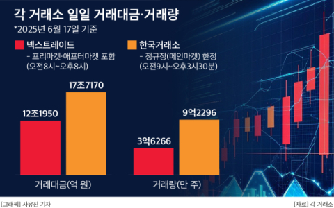 주식 거래대금 급증에도 웃지못하는 넥스트레이드, &lsquo;15%룰&rsquo;이 발목
