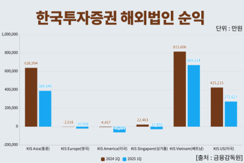 트럼프 리스크 넘어설까&hellip;한투증권 미국법인 하반기 실적회복 기대감 &uarr;
