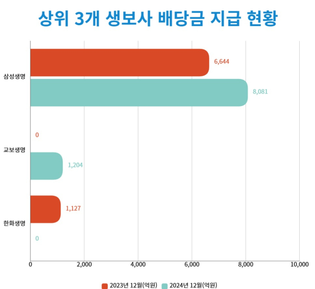 상위 3개 생명보험사 배당금 지급 현황. <그래프=CEO스코어데일리>