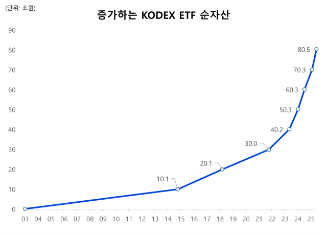 <그래프=삼성자산운용>