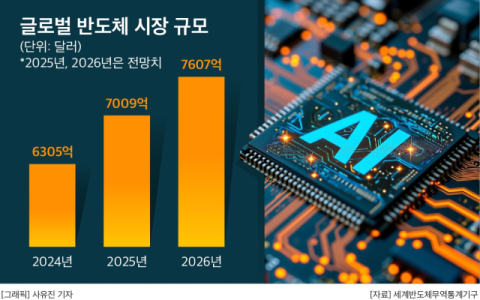 삼성&middot;SK, AI반도체 &lsquo;슈퍼 사이클&rsquo; 올라탔다&hellip;&ldquo;HBM 올해 81% 고공행진, 내년에도 두 자릿수 성장&rdquo;
