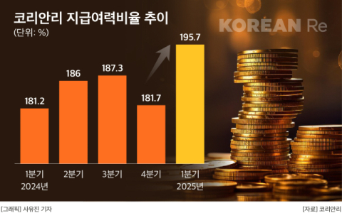 코리안리 재보험만 잘나가네&hellip;보험업계는 킥스비율 하락 &lsquo;골머리&rsquo;