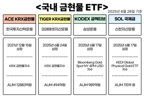 꾸준한 金값 상승세에 &lsquo;금현물 ETF&rsquo; 경쟁&hellip;한투 이어 미래에셋&middot;삼성운용도 참전