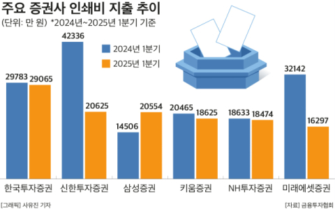 증권사 '페이퍼리스' 바람&hellip;인쇄비 지출, 삼성증권은 증가