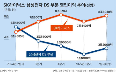 마이크론, &lsquo;엔비디아 승선&rsquo; 역대 최대 실적&hellip;&lsquo;HBM 2등&rsquo; 삼성, 턱밑까지 추격