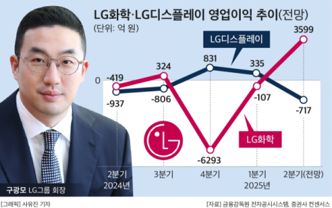구광모號 취임 7주년, 실적악화 &lsquo;화학&middot;디스플레이&rsquo;&hellip;&ldquo;선택과 집중, 구조개편 &lsquo;숙제&rsquo;&rdquo;