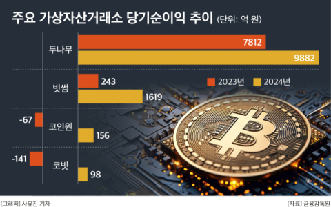 두나무&middot;코인원이 찾은 새 수장&hellip;가상자산 ETF 등 새 기조 맞춰 변화 모색