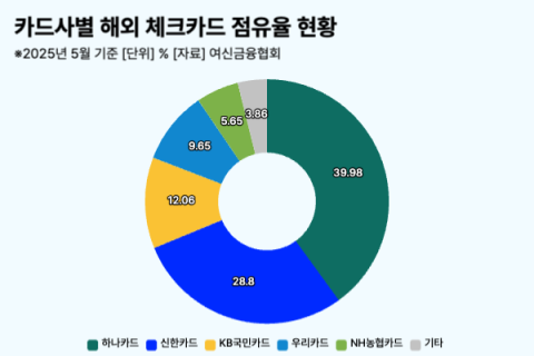 신한카드, 일본 여행족 모으기 한창&hellip;해외 카드 점유율 끌어올린다