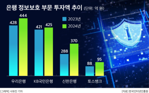 우리은행, 정보보호 자율공시 6년째&hellip;은행권 &lsquo;보안 리더십&rsquo; 입증