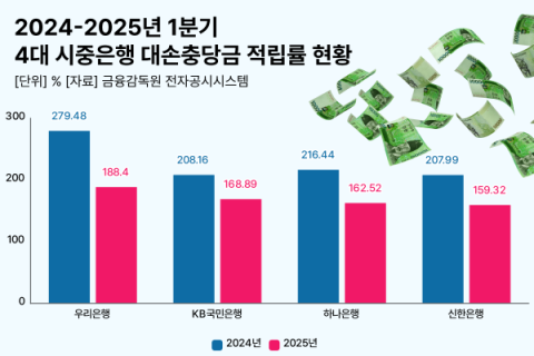 부실채권 증가세에 시중은행 충당금 적립률 &lsquo;뚝&rsquo;&hellip;우리&middot;국민&middot;하나&middot;신한 순
