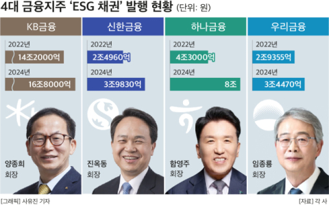 4대 금융, 지난 2년간 ESG 채권 발행규모 8조&uarr;&hellip;하나금융 증가세 가장 앞서