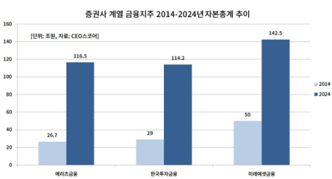 증권계열 금융그룹 중 미래에셋 자산총계 &lsquo;1위&rsquo;&hellip;10년간 성장률은 메리츠 &lsquo;최고&rsquo;