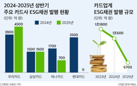 &lsquo;ESG채권&rsquo;에 무관심한 카드업계&hellip;우리카드가 발행량 67% 감당