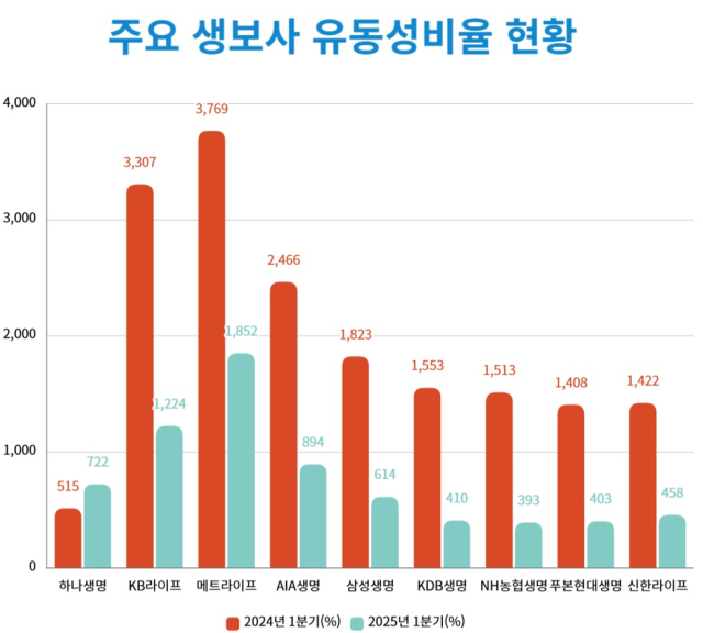 주요 생명보험사 유동성비율 현황. <그래프=CEO스코어데일리>