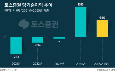 리테일로만 600억대 분기 수익 토스증권, &lsquo;신용공여&rsquo; 문 연다