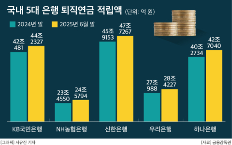 은행 퇴직연금 235조 시장형성&hellip;증가율 1위 하나은행, DC&middot;DB 수익률도 &lsquo;선두&rsquo;