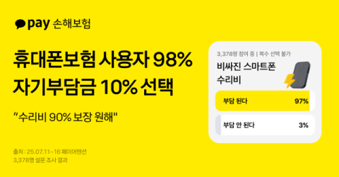 카카오페이손보 &ldquo;휴대폰보험 가입자 10명 중 9.7명, 수리비 큰 부담 느껴&rdquo;