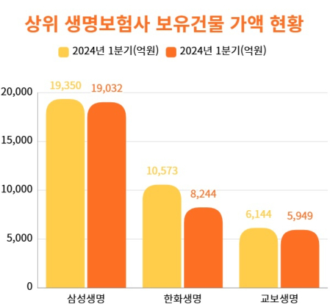 &lsquo;생보 빅3&rsquo; 보유건물 가액 7.8% &darr;&hellip;장교동 빌딩 매각 한화생명 &lsquo;2328억&rsquo; 감소