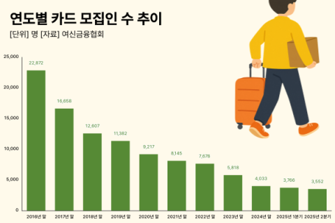 &ldquo;모집비용이라도 줄이자&rdquo;&hellip;불황 빠진 카드업계, 모집인 수 &lsquo;급감&rsquo;