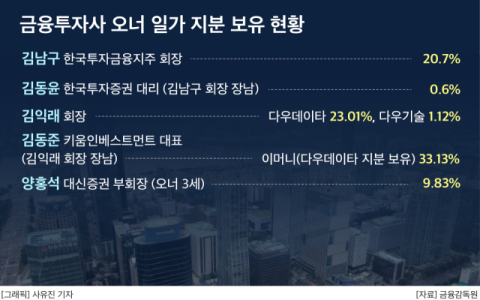책무구조도&middot;상법개정안&hellip;한투&middot;키움&middot;대신증권 오너일가 &lsquo;경영승계&rsquo; 영향은