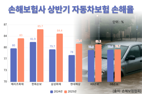 &lsquo;역대급 폭우&rsquo;에 차보험 손해율 어쩌나&hellip;손보사 12곳 추정 손해액 300억 육박