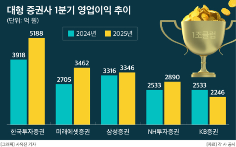 올해 증권사 &lsquo;1조클럽&rsquo; 최대 7곳 예상&hellip;한투증권은 첫 반기 1조도 기대