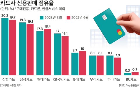 아이폰으로도 버스&middot;지하철 결제 가능해졌다&hellip;&lsquo;현대카드&rsquo; 예상 수혜는