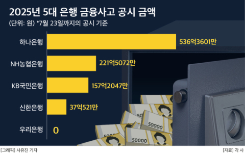 정진완式 내부통제 본격화&hellip;올해 우리은행 금융사고 &lsquo;0건&rsquo;