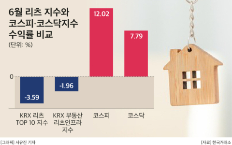 증시 강세에도 고개 숙인 &lsquo;리츠&rsquo; 지수&hellip;하반기 반전 가능성은